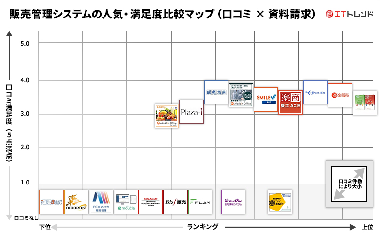 販売管理の人気・満足度グリッド図