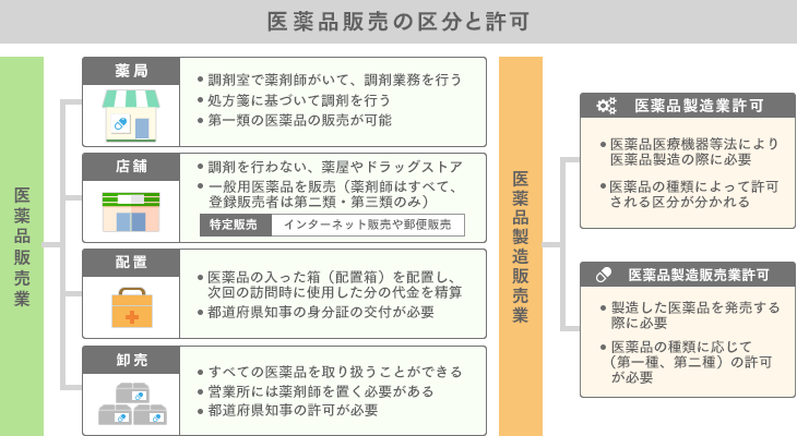 医薬品販売の区分と許可