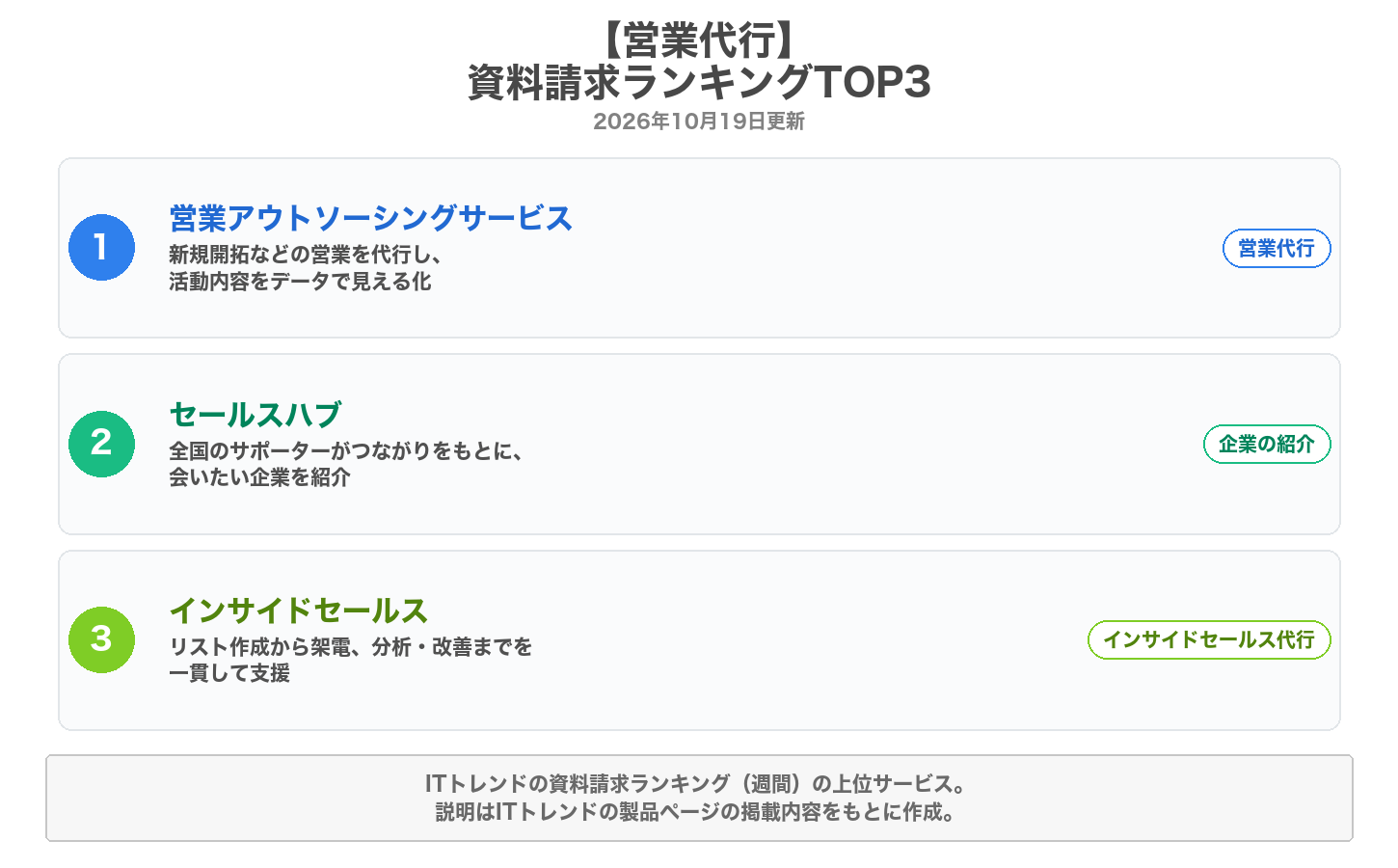 営業代行の資料請求ランキングTOP3