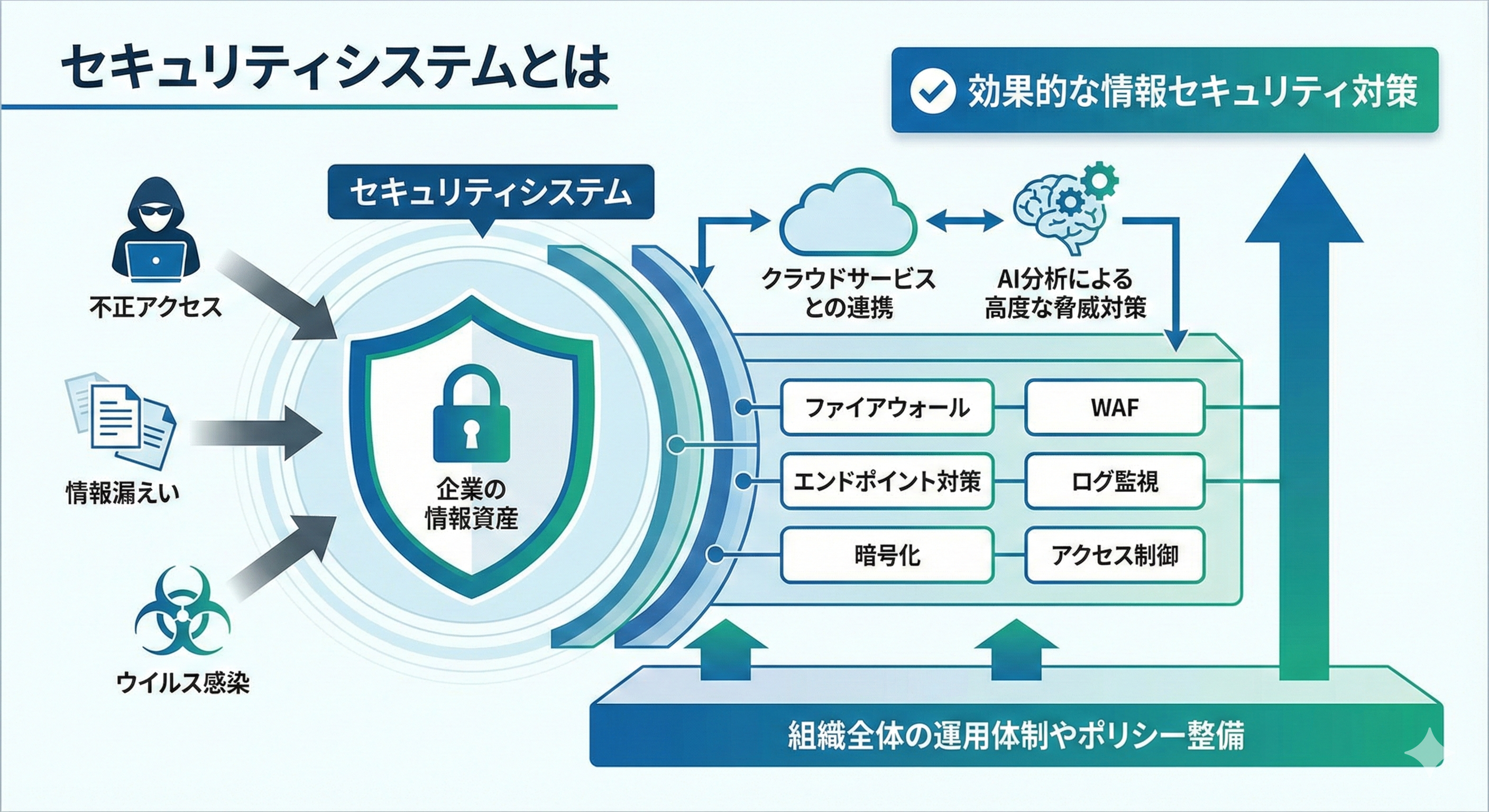 セキュリティシステムとは