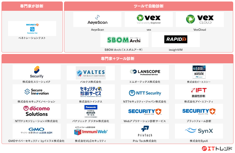セキュリティ診断マップ画像
