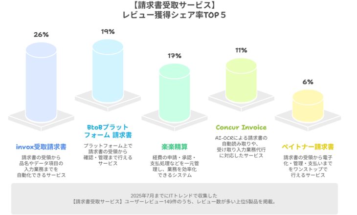 請求書受取サービスのレビューシェア率のグラフ