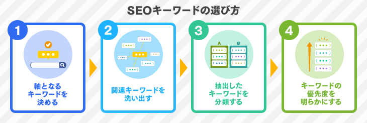 seoキーワードの選び方