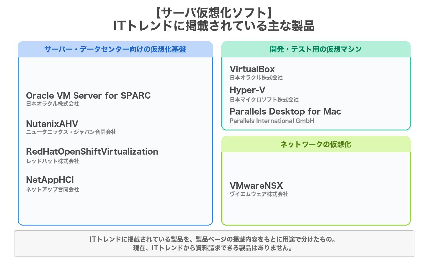 サーバ仮想化ソフトの用途別の製品マップ