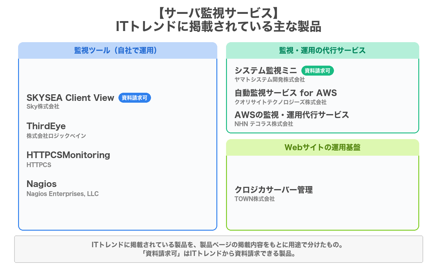 サーバ監視サービスの用途別の製品マップ