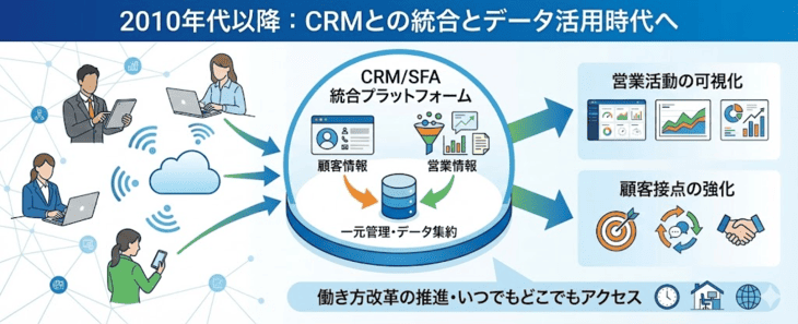 SFAはCRMとの統合とデータ活用時代へ