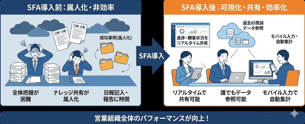 SFA導入で営業活動はどう変わる？【導入前後の比較】