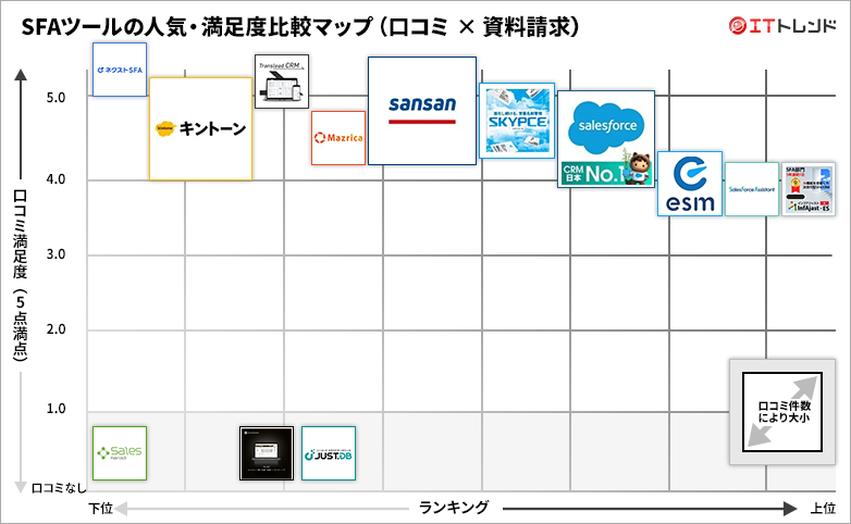 SFAツールの人気・満足度グリッド図