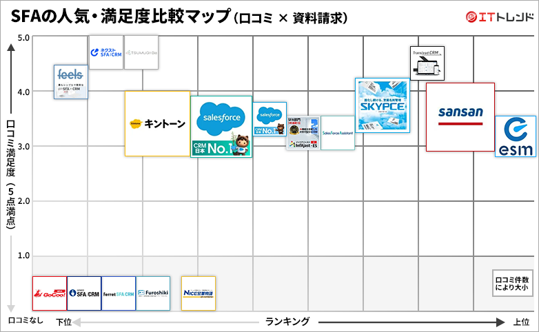SFAツールの人気・満足度グリッド図