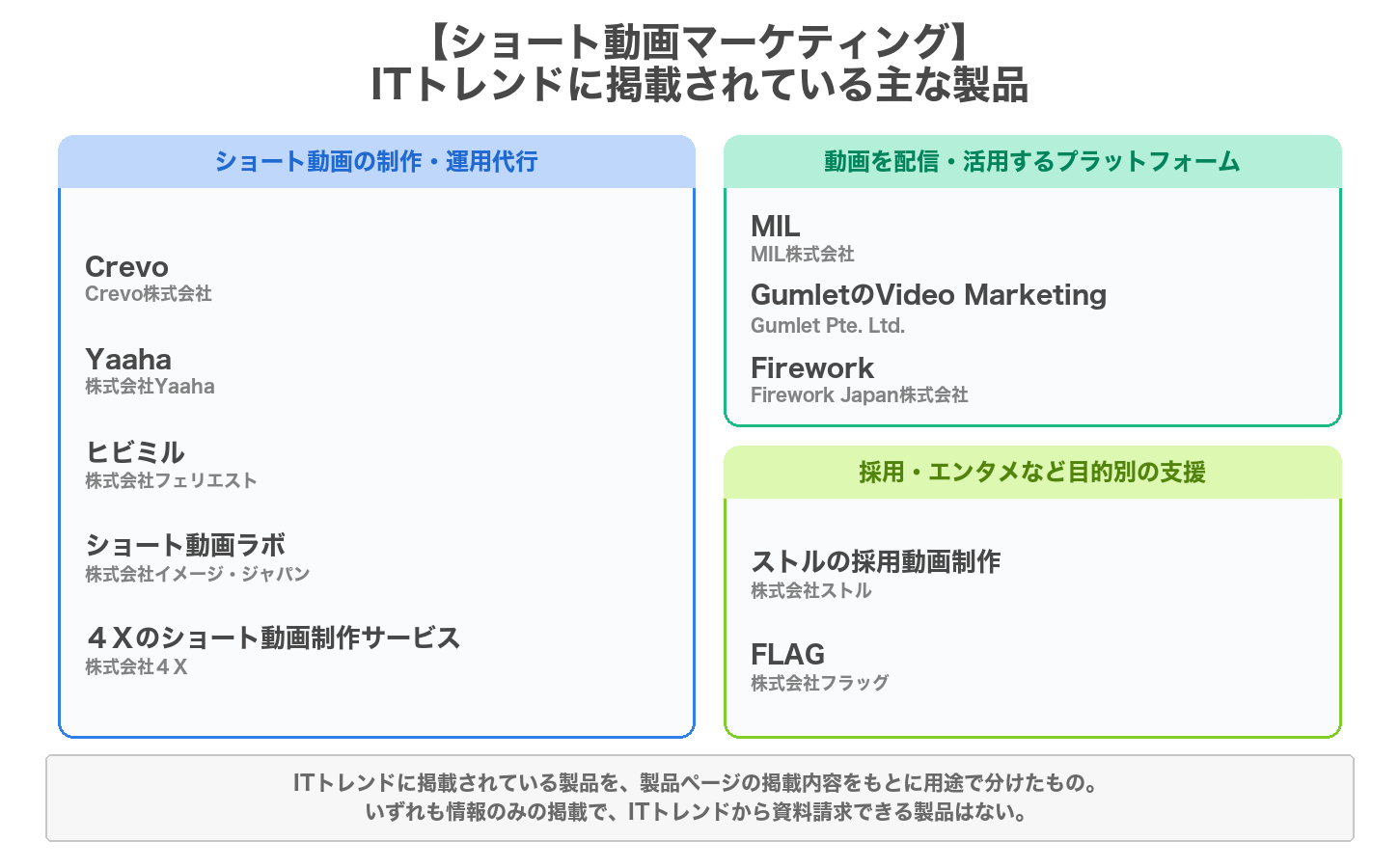 ショート動画マーケティングの用途別の製品マップ