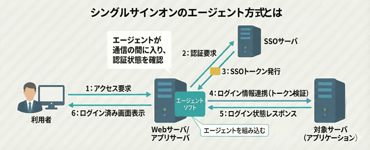 シングルサインオンのエージェント方式とは