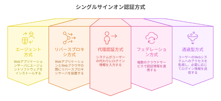 シングルサインオンの認証方式