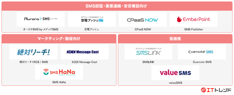 SMS送信サービスマップ画像