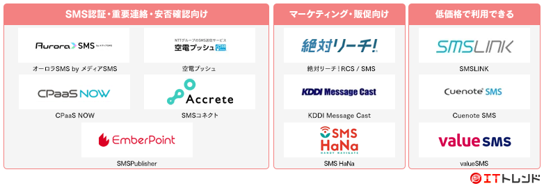 SMS送信サービスマップ画像