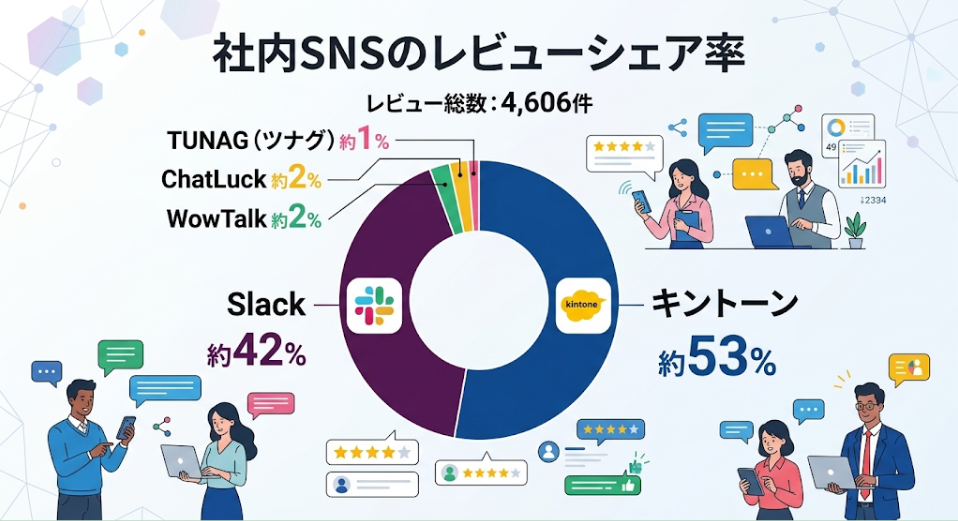 社内SNSツールのレビューシェア率
