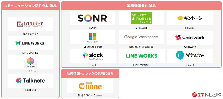 社内SNS・ビジネスチャットマップ画像
