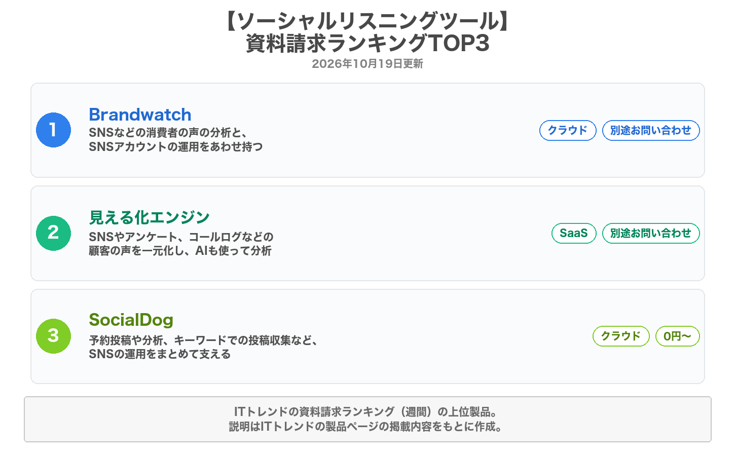 ソーシャルリスニングツールの資料請求ランキングTOP3
