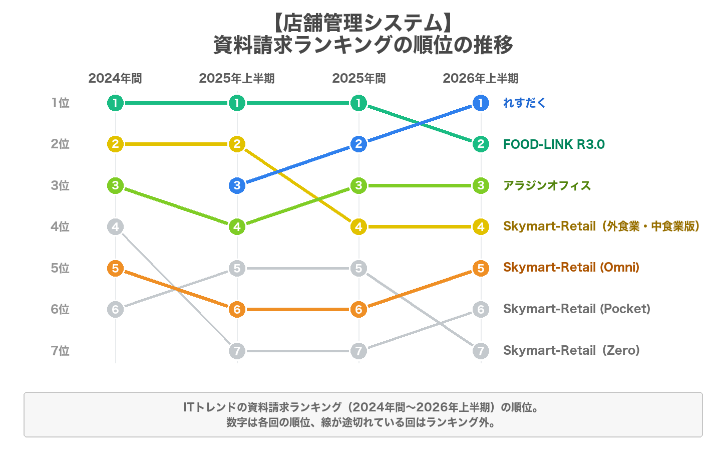 店舗管理システムの資料請求ランキングの順位の推移のグラフ
