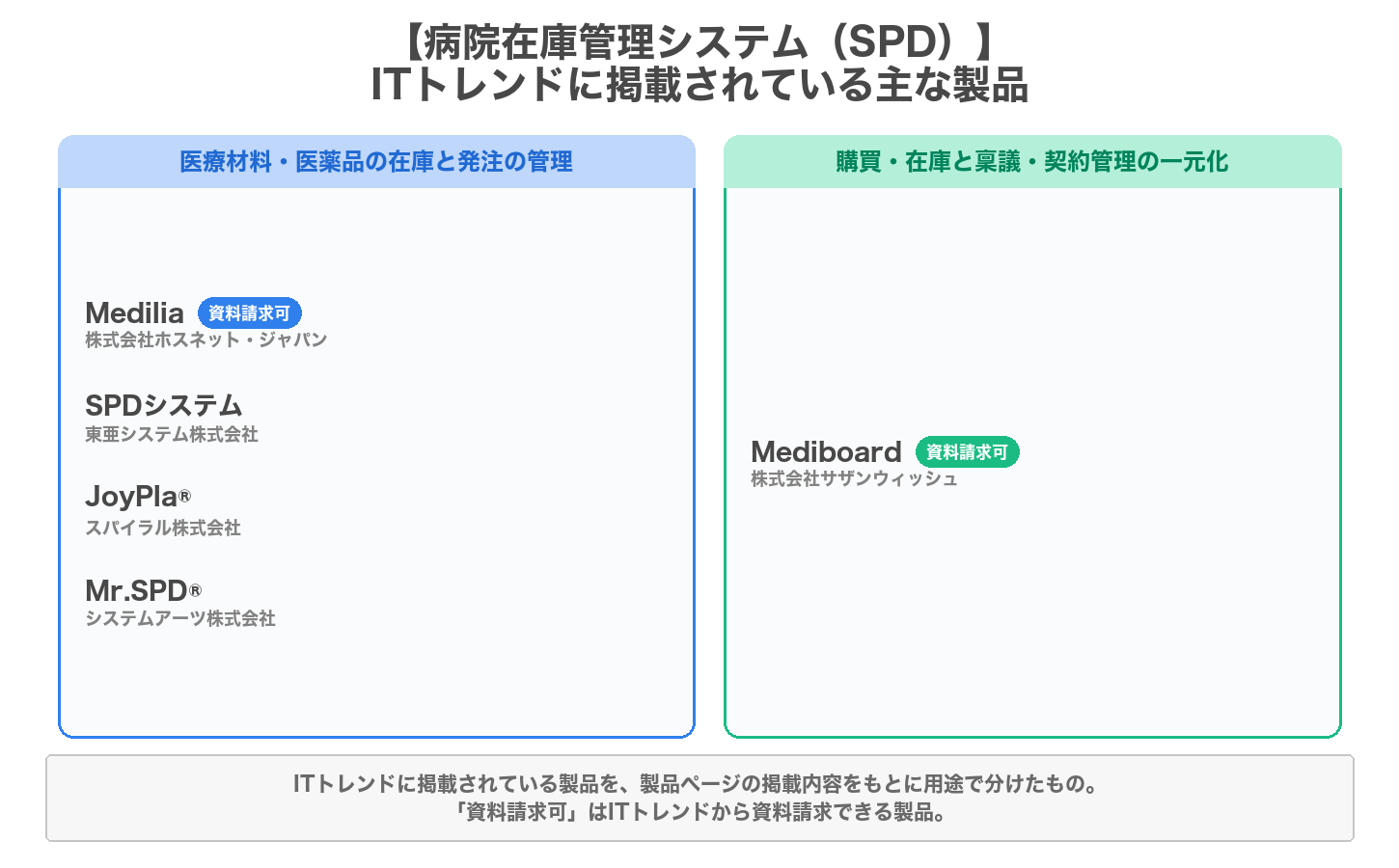 病院在庫管理システム（SPD）の用途別の製品マップ