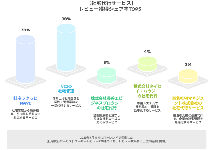 社宅代行サービスのレビューシェア率のグラフ