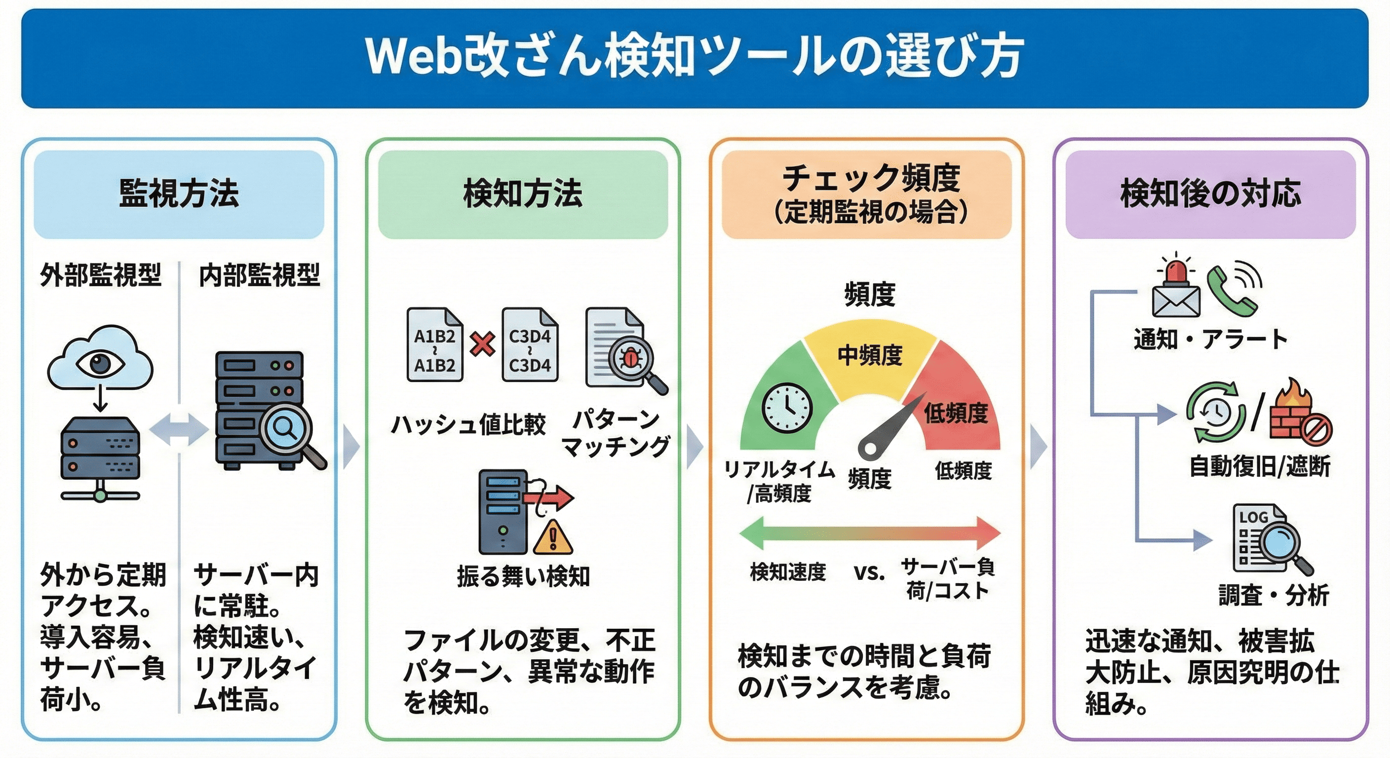 Web改ざん検知ツールの選び方