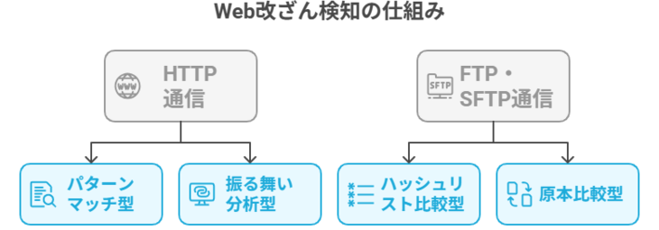 Web改ざん検知の仕組み