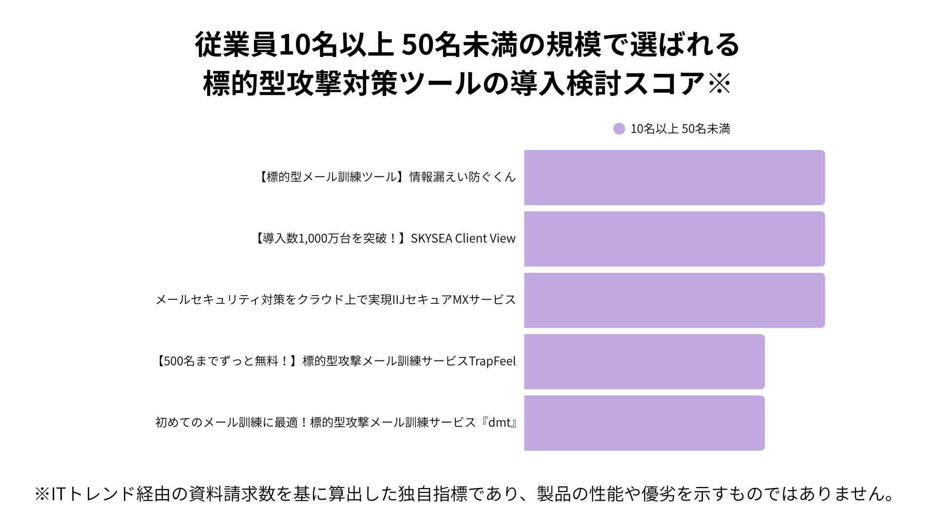 従業員10~50名規模で選ばれる標的型攻撃対策ツールの導入検討スコア