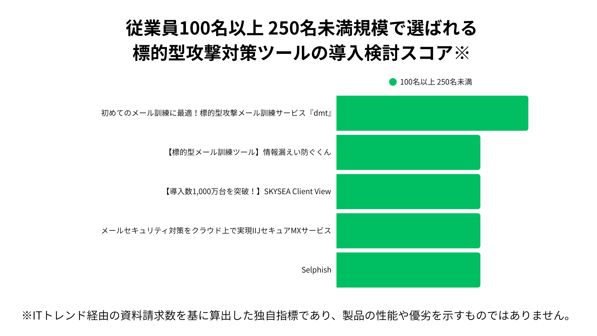 従業員100~250名規模で選ばれる標的型攻撃対策ツールの導入検討スコア