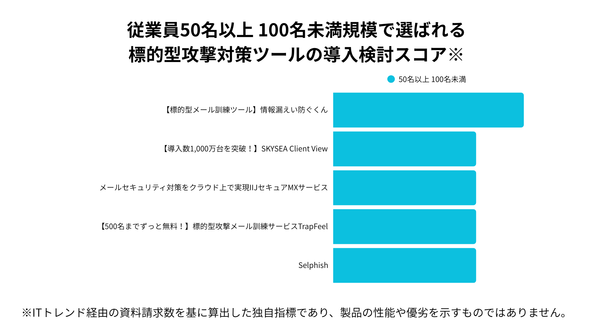 従業員50-100名規模で選ばれる標的型攻撃対策ツールの導入検討スコア