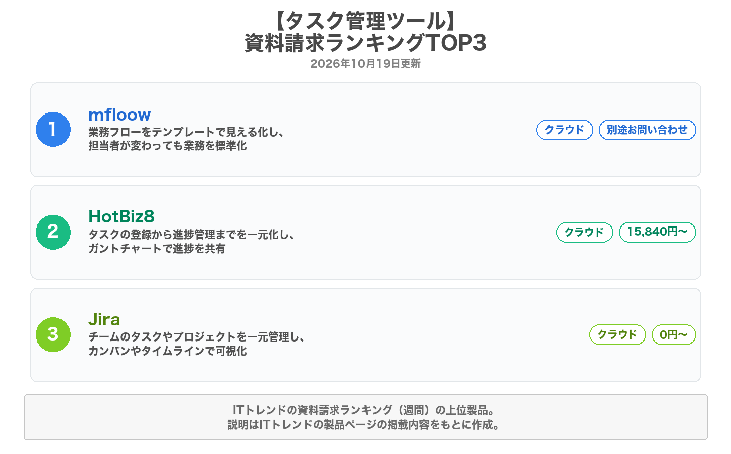 タスク管理ツールの資料請求ランキングTOP3