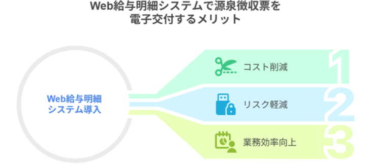 Web給与明細システムで源泉徴収票を電子交付するメリット