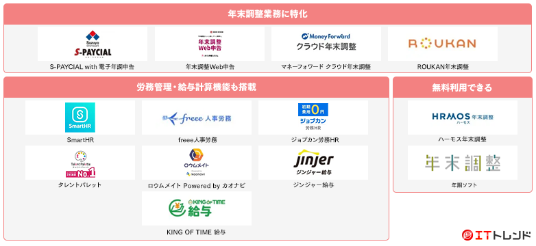 年末調整支援システムマップ画像