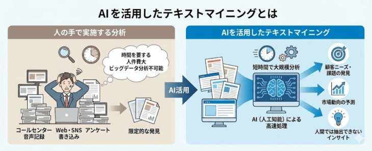 AIを活用したテキストマイニングとは