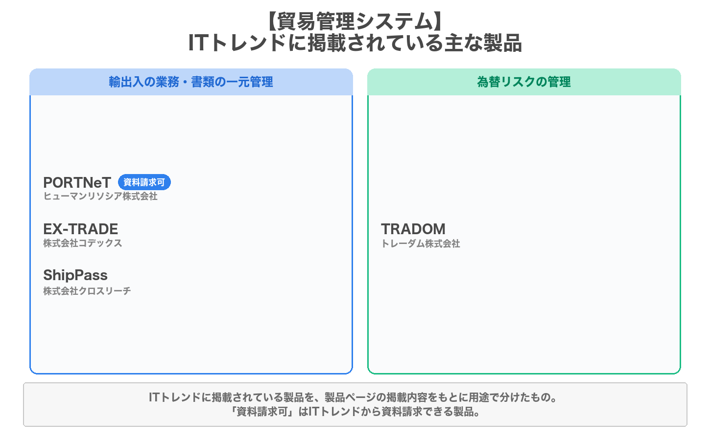 貿易管理システムの用途別の製品マップ