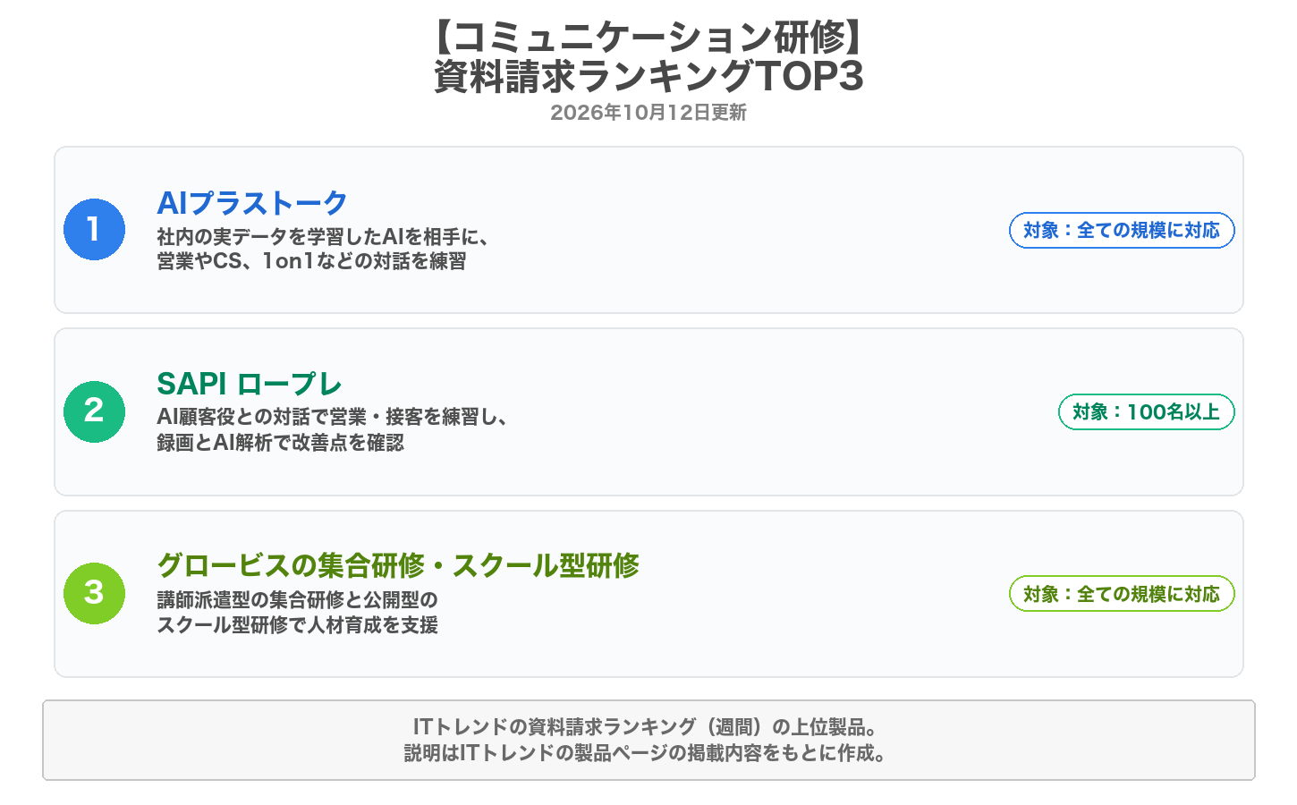 コミュニケーション研修の資料請求ランキングTOP3