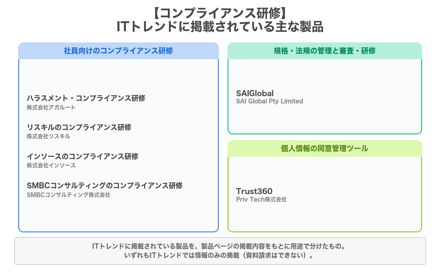 コンプライアンス研修の用途別の製品マップ