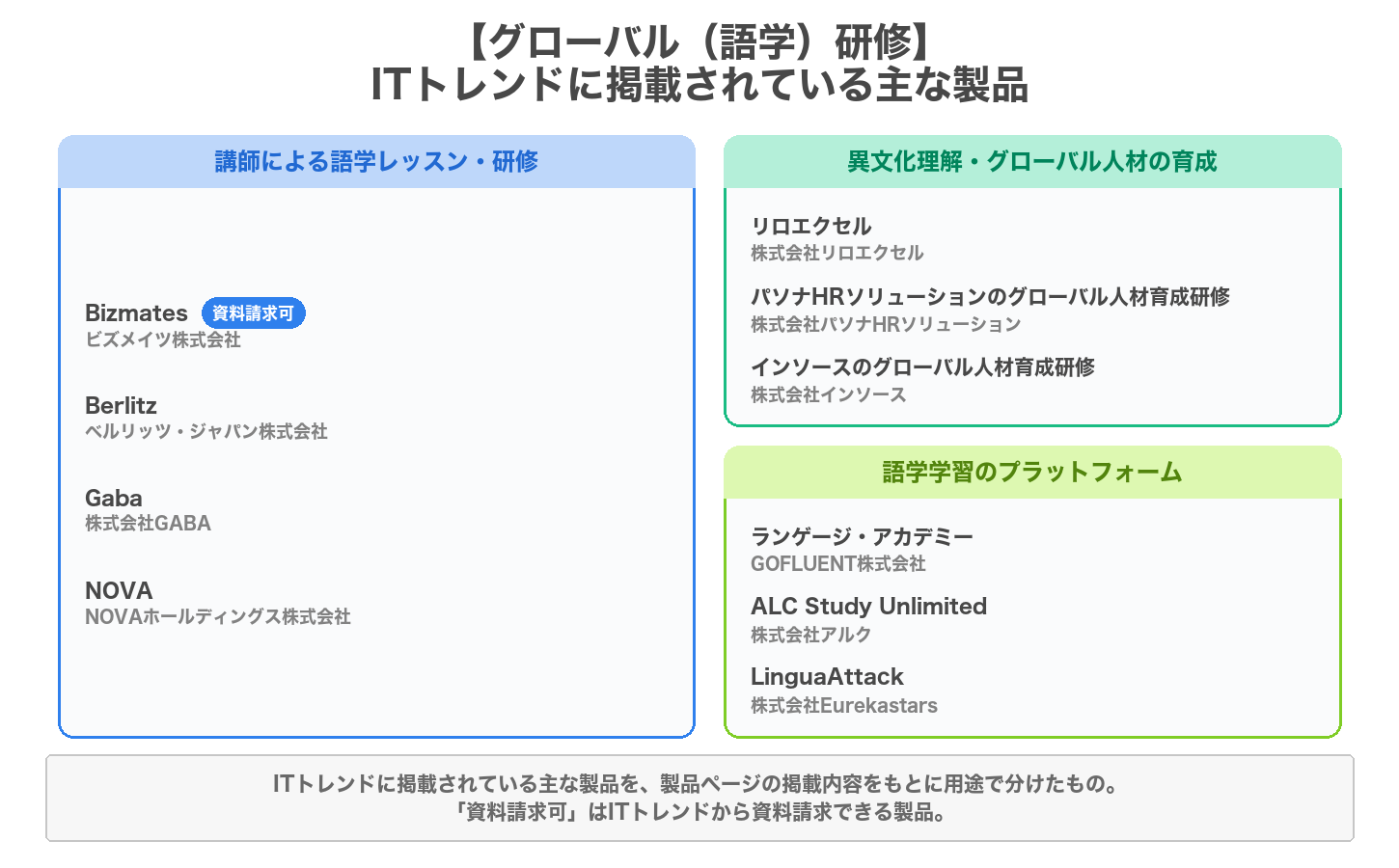 グローバル（語学）研修の用途別の製品マップ