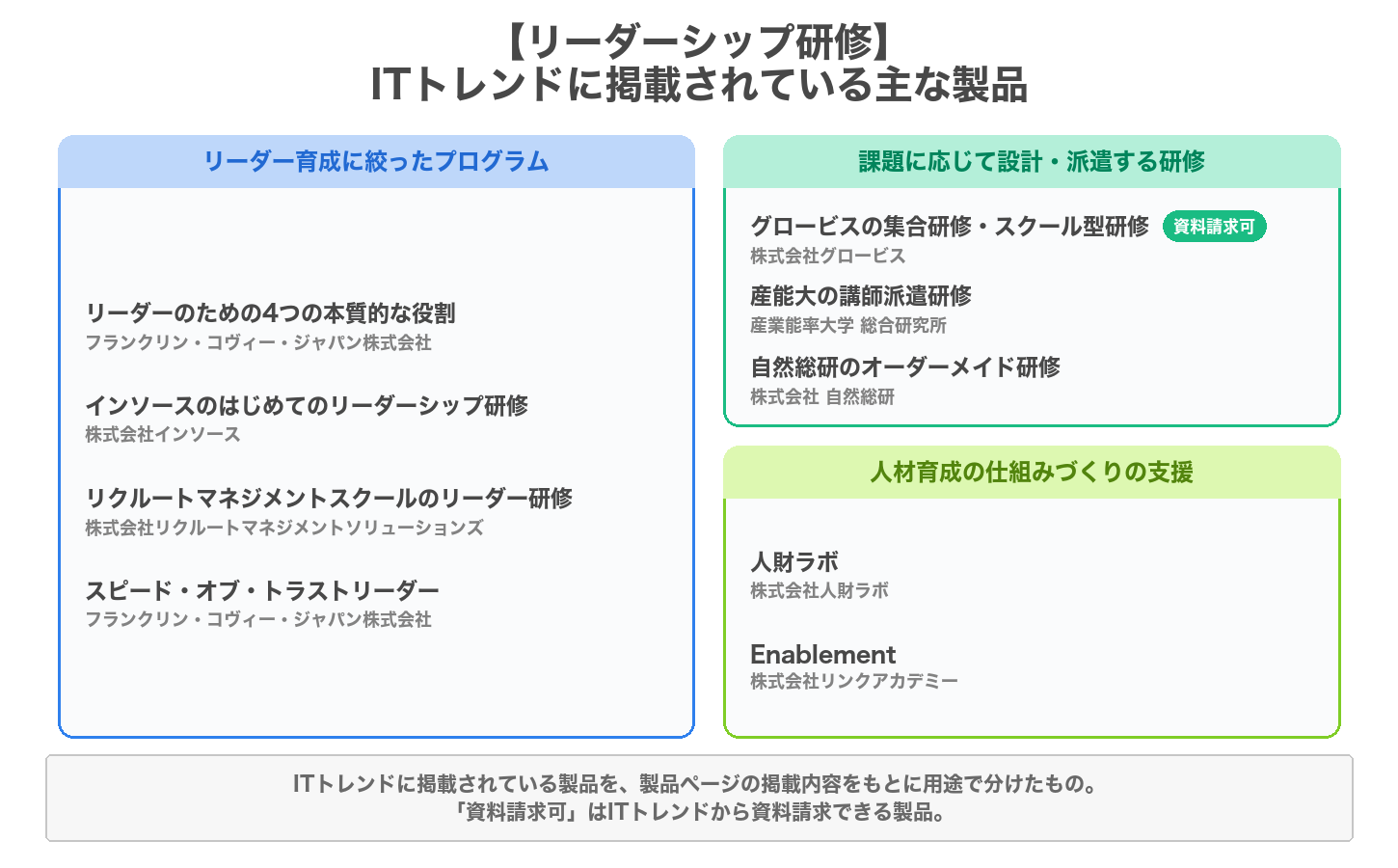 リーダーシップ研修の用途別の製品マップ