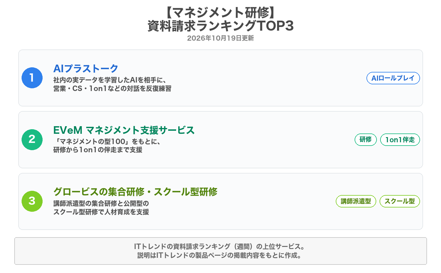 マネジメント研修の資料請求ランキングTOP3