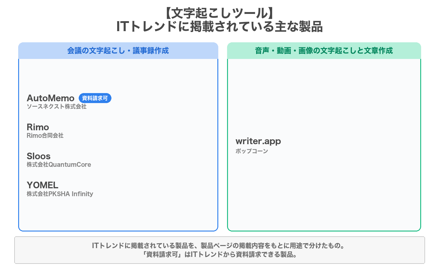 文字起こしツールの用途別の製品マップ