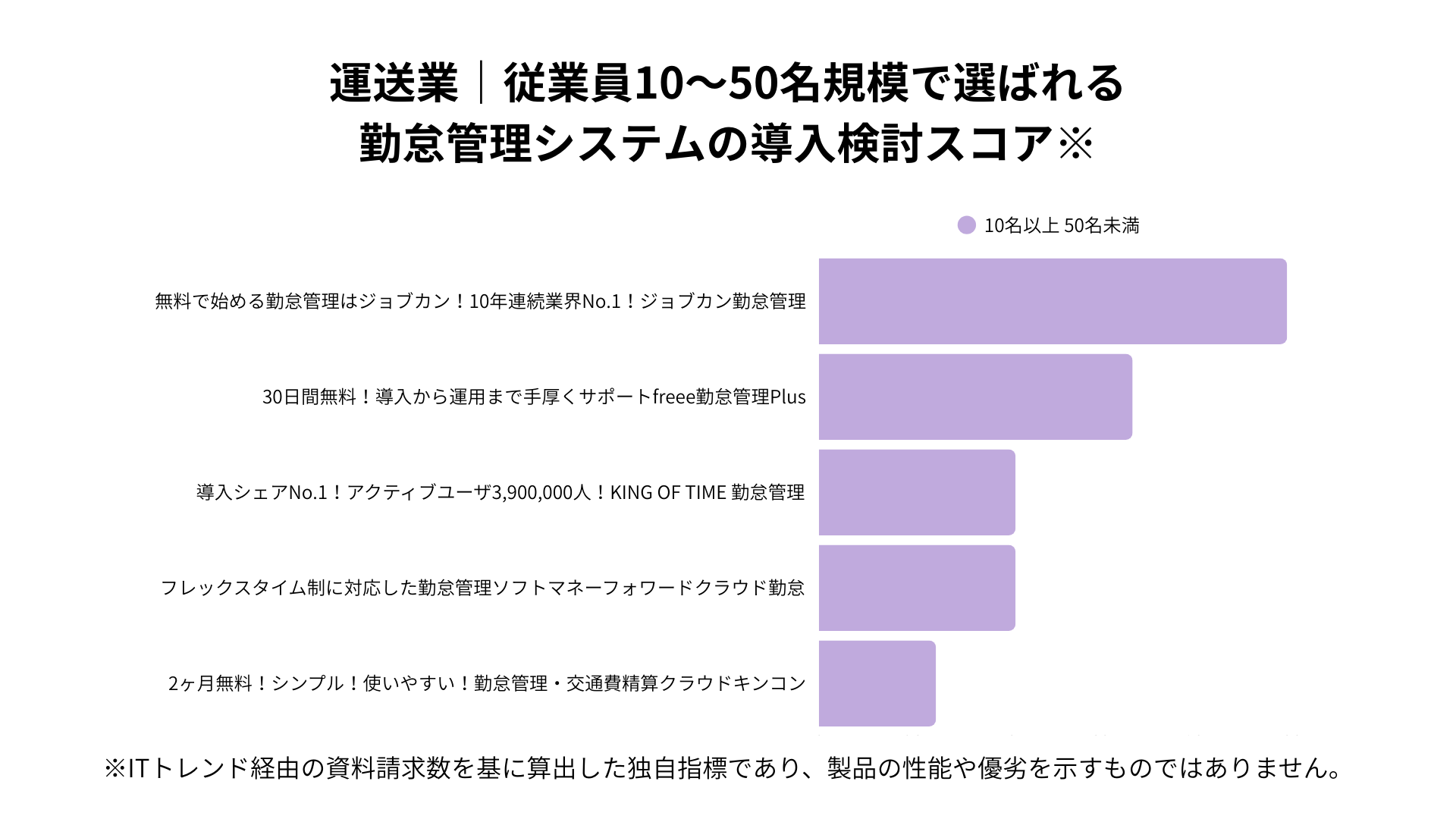 運送業における従業員10~50名規模で選ばれる勤怠管理システムの導入検討スコア