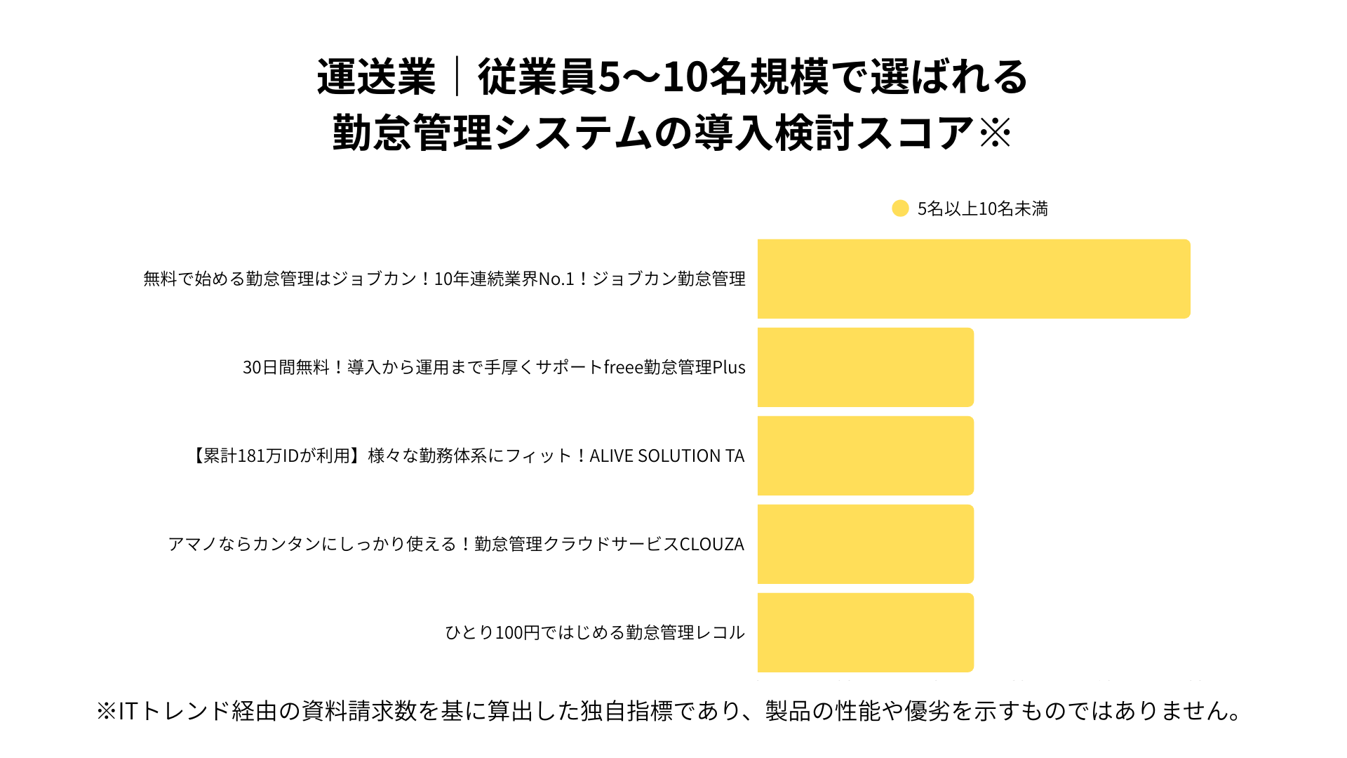 運送業における従業員5~10名規模で選ばれる勤怠管理システムの導入検討スコア