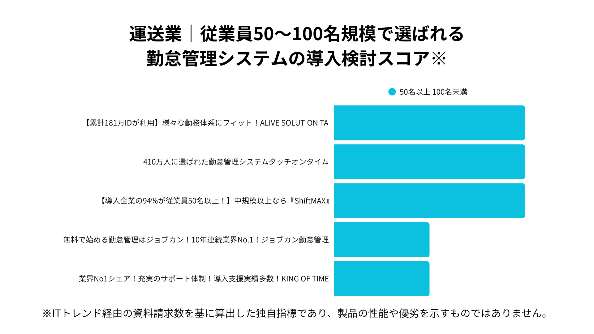 運送業における従業員50~100名規模で選ばれる勤怠管理システムの導入検討スコア
