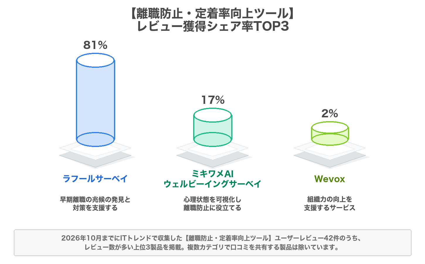 離職防止・定着率向上ツールのレビューシェア率のグラフ