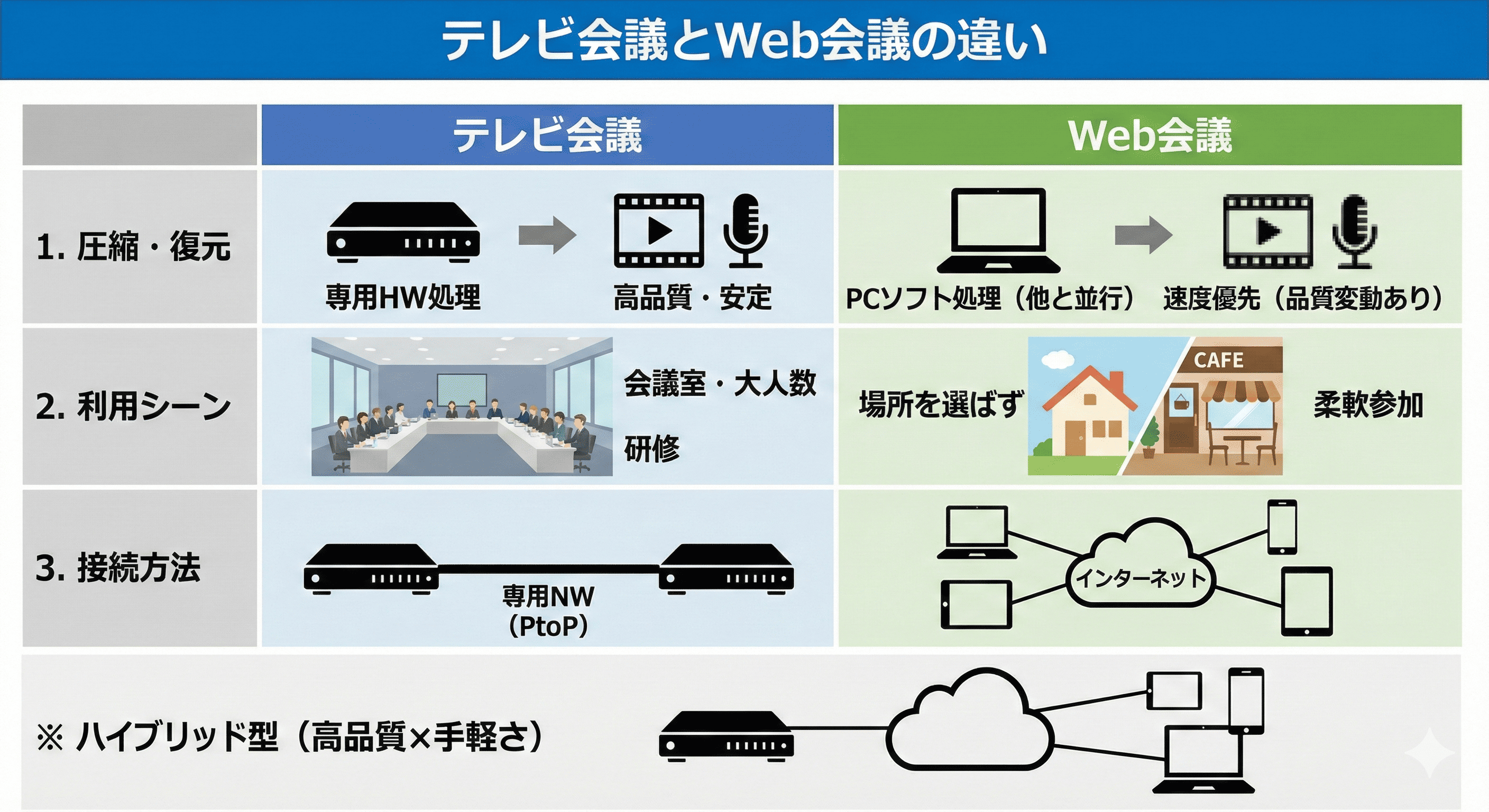 テレビ会議とWeb会議の違い