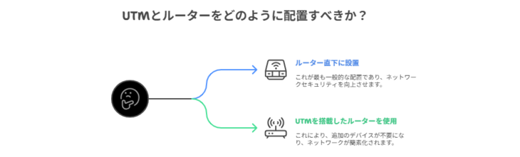 UTMとルーターの配置