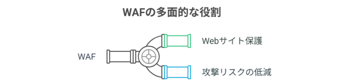 WAFとは