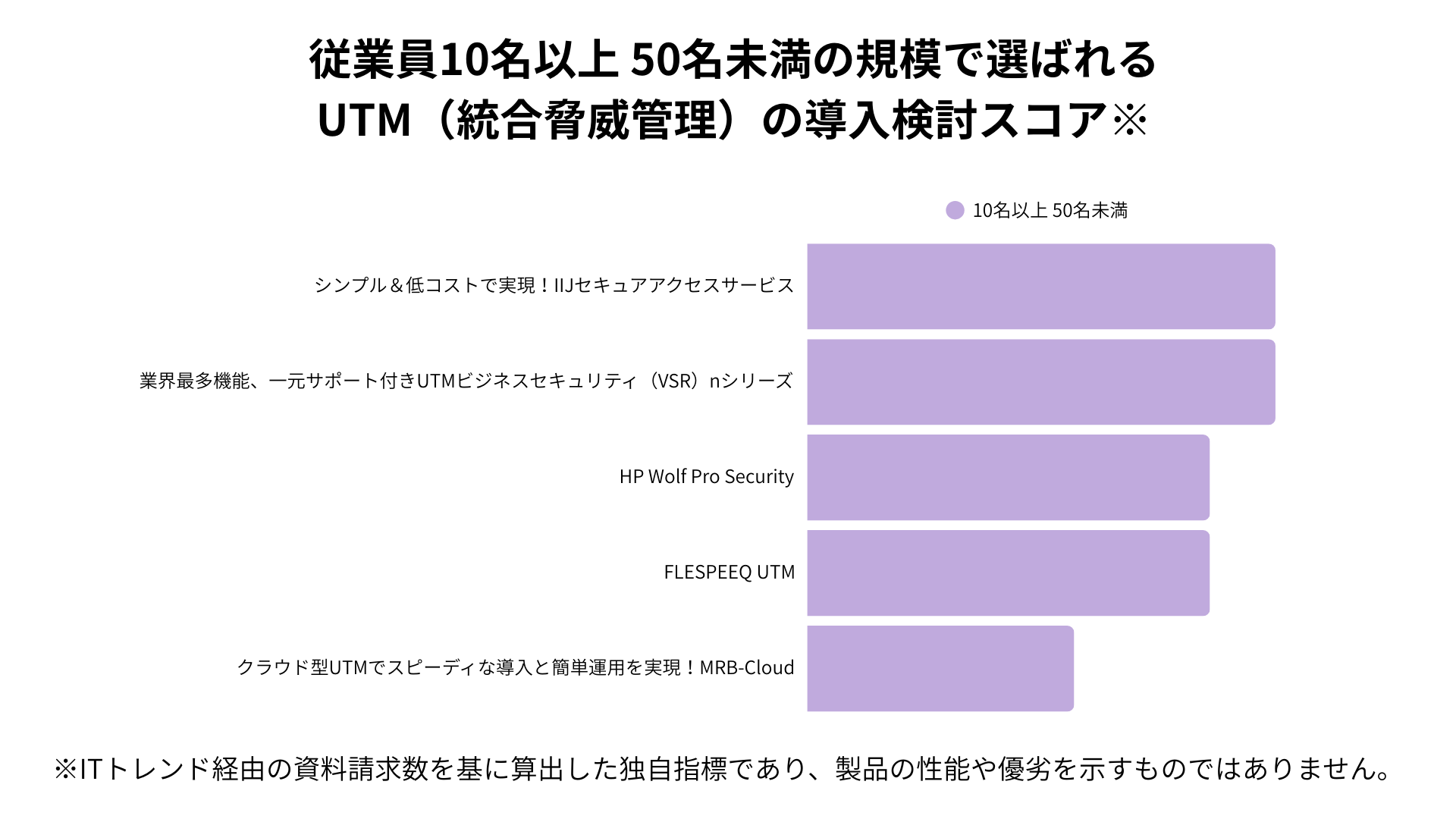 UTM_従業員10〜50名規模で選ばれるUTM（統合脅威管理）の導入検討スコア