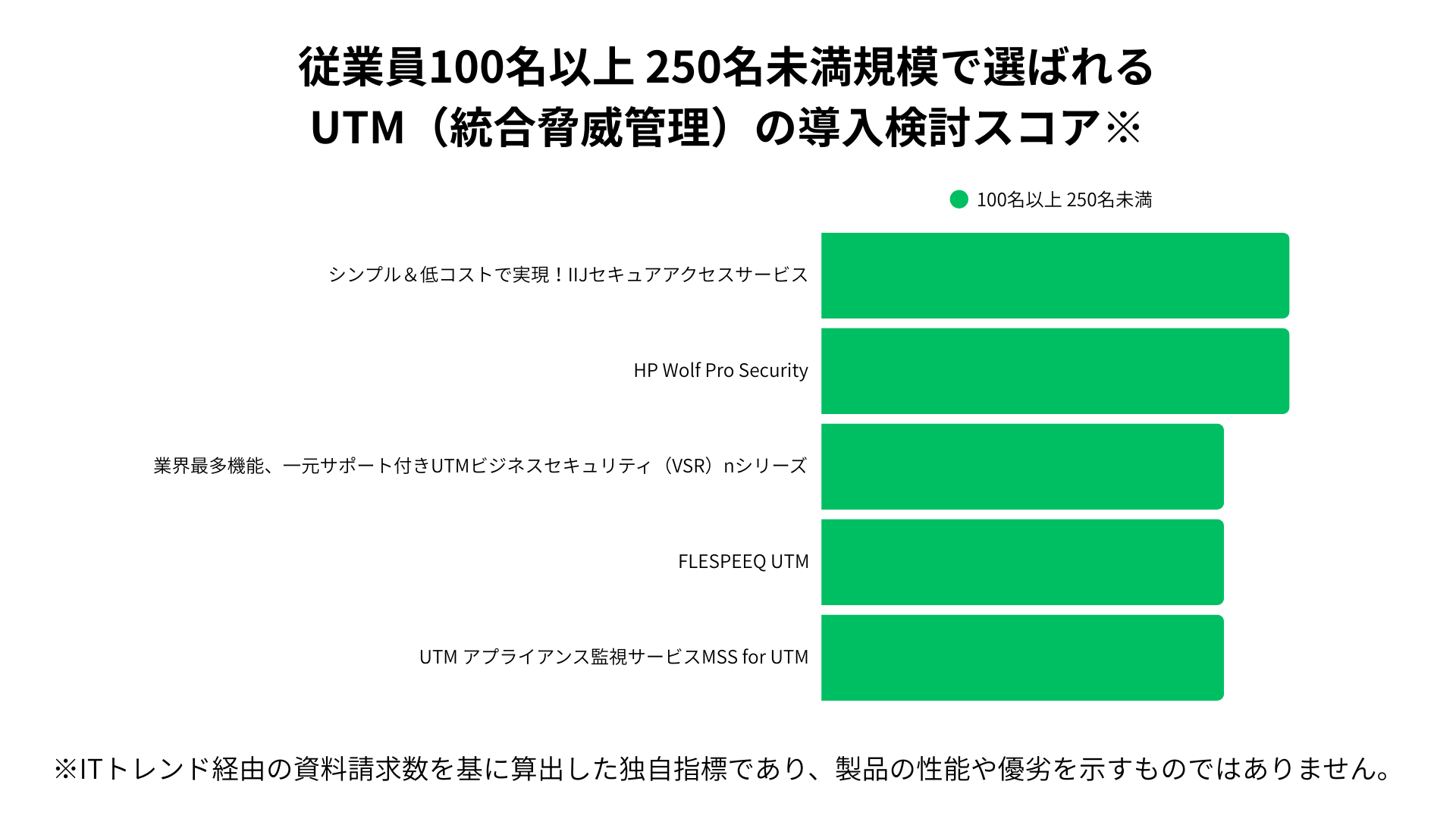 UTM＿従業員100〜250名規模で選ばれるUTM（統合脅威管理）の導入検討スコア