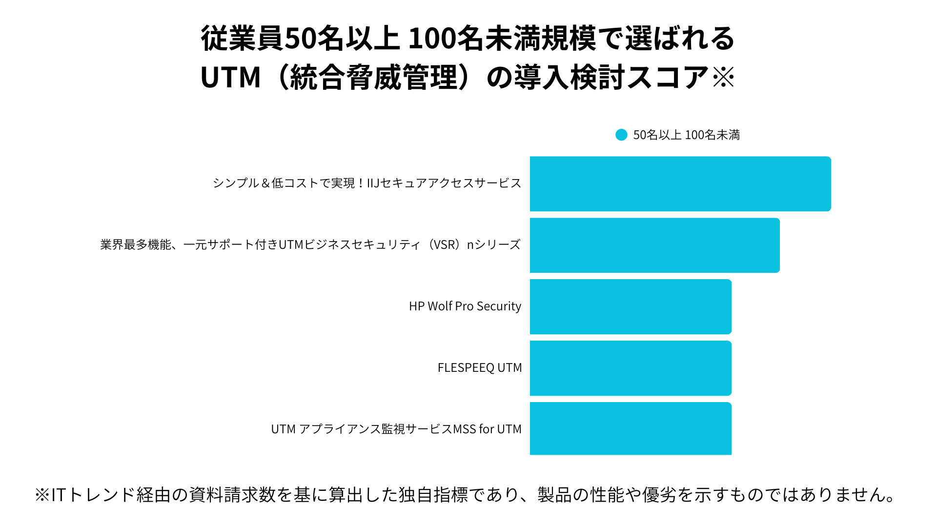UTM＿従業員50〜100名規模で選ばれるUTM（統合脅威管理）の導入検討スコア